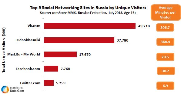 Ranking_redes_sociales_rusia