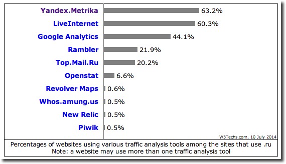 Estadística Herramientas análisis Web en Rusia