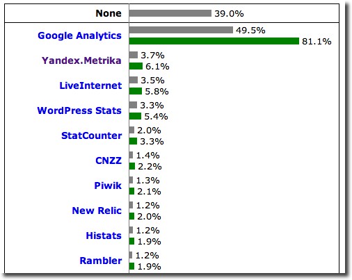 Estadística Uso Herramientas Analítica Web
