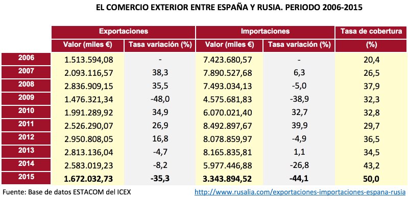 Exportaciones-Importaciones Espana Rusia