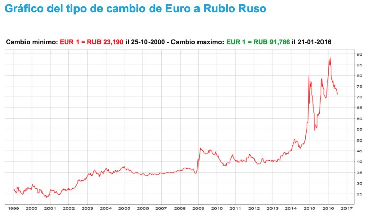 Grafico Evolucion Euro Rublo Ruso 1999 2017