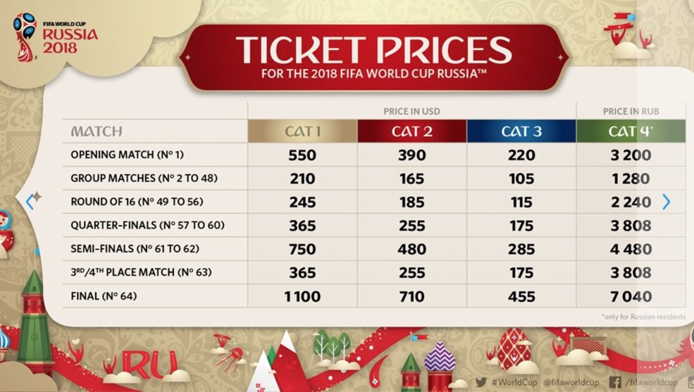 Price of football tickets Russia 2018