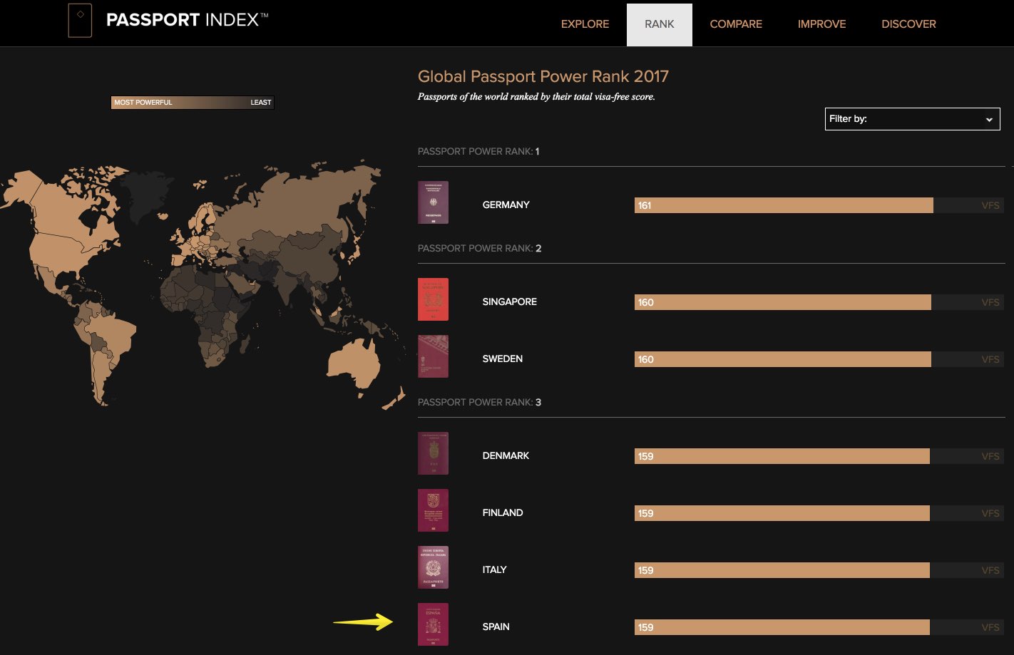 Ranking de passport index - Espana