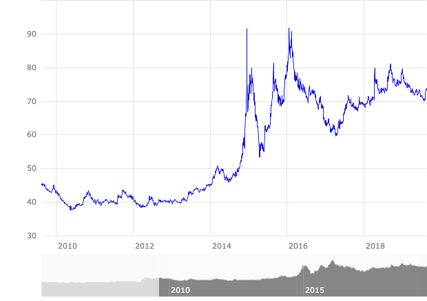 Euro-Rubel-Wechselkurs 2009-2019